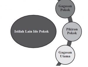 Istilah lain dari ide pokok adalah