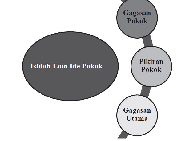 Apa yang dimaksud dengan ide pokok