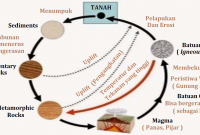 Gambar Siklus Batuan